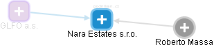 Nara Estates s.r.o. - náhled vizuálního zobrazení vztahů obchodního rejstříku