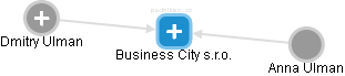 Business City s.r.o. - náhled vizuálního zobrazení vztahů obchodního rejstříku