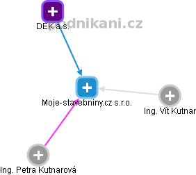 Moje-stavebniny.cz s.r.o. - náhled vizuálního zobrazení vztahů obchodního rejstříku