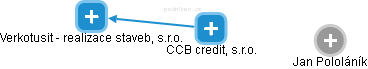CCB credit, s.r.o. - náhled vizuálního zobrazení vztahů obchodního rejstříku