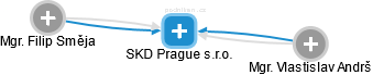 SKD Prague s.r.o. - náhled vizuálního zobrazení vztahů obchodního rejstříku