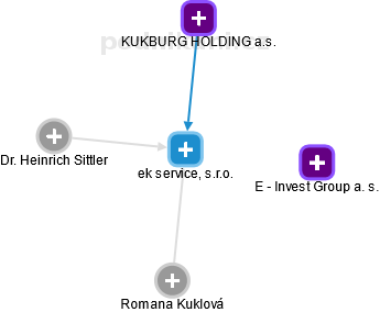 ek service, s.r.o. - náhled vizuálního zobrazení vztahů obchodního rejstříku