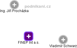 FINEP Int a.s. - náhled vizuálního zobrazení vztahů obchodního rejstříku