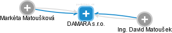DAMARA s.r.o. - náhled vizuálního zobrazení vztahů obchodního rejstříku