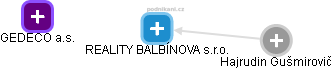 REALITY BALBÍNOVA s.r.o. - náhled vizuálního zobrazení vztahů obchodního rejstříku