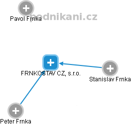 FRNKOSTAV CZ, s.r.o. - náhled vizuálního zobrazení vztahů obchodního rejstříku