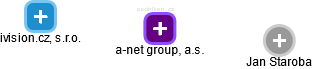 a-net group, a.s. - náhled vizuálního zobrazení vztahů obchodního rejstříku