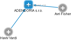 ADENDORIA s.r.o. - náhled vizuálního zobrazení vztahů obchodního rejstříku