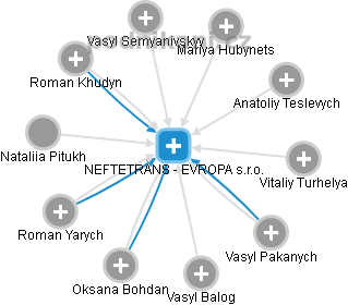 NEFTETRANS - EVROPA s.r.o. - náhled vizuálního zobrazení vztahů obchodního rejstříku