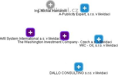 The Washington Investment Company - Czech a.s. v likvidaci - náhled vizuálního zobrazení vztahů obchodního rejstříku
