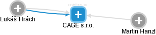 CAGE s.r.o. - náhled vizuálního zobrazení vztahů obchodního rejstříku