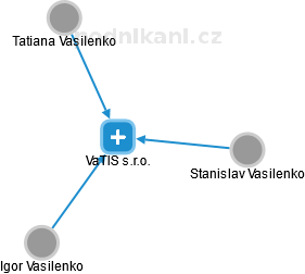 VaTIS s.r.o. - náhled vizuálního zobrazení vztahů obchodního rejstříku