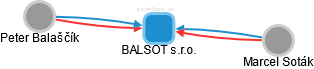 BALSOT s.r.o. - náhled vizuálního zobrazení vztahů obchodního rejstříku