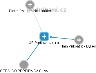 GP Paulownia s.r.o. - náhled vizuálního zobrazení vztahů obchodního rejstříku
