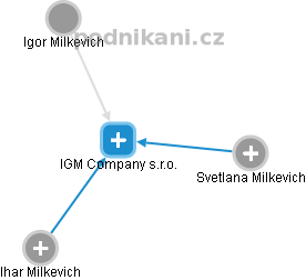 IGM Company s.r.o. - náhled vizuálního zobrazení vztahů obchodního rejstříku