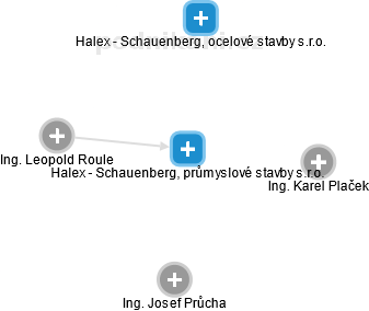 Halex - Schauenberg, průmyslové stavby s.r.o. - náhled vizuálního zobrazení vztahů obchodního rejstříku