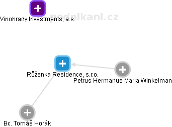 Růženka Residence, s.r.o. - náhled vizuálního zobrazení vztahů obchodního rejstříku