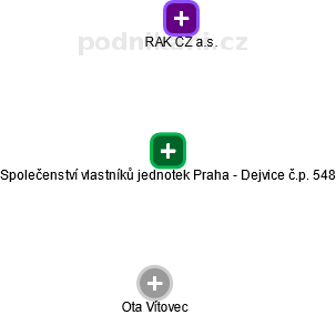 Společenství vlastníků jednotek Praha - Dejvice č.p. 548 - náhled vizuálního zobrazení vztahů obchodního rejstříku