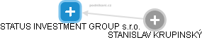 STATUS INVESTMENT GROUP s.r.o. - náhled vizuálního zobrazení vztahů obchodního rejstříku