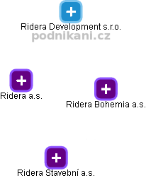 Ridera a.s. - náhled vizuálního zobrazení vztahů obchodního rejstříku