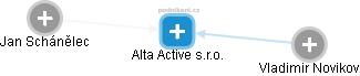 Alta Active s.r.o. - náhled vizuálního zobrazení vztahů obchodního rejstříku