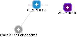 REXEN, s.r.o. - náhled vizuálního zobrazení vztahů obchodního rejstříku