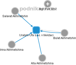 Uralym-Ufa s.r.o. v likvidaci - náhled vizuálního zobrazení vztahů obchodního rejstříku