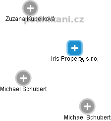 Iris Property, s.r.o. - náhled vizuálního zobrazení vztahů obchodního rejstříku