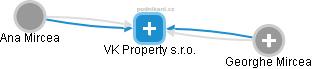 VK Property s.r.o. - náhled vizuálního zobrazení vztahů obchodního rejstříku