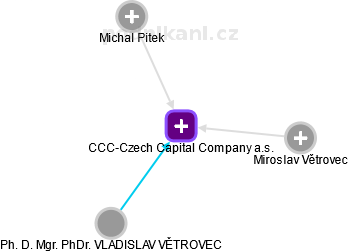 CCC-Czech Capital Company a.s. - náhled vizuálního zobrazení vztahů obchodního rejstříku