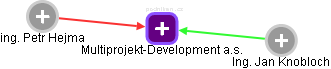 Multiprojekt-Development a.s. - náhled vizuálního zobrazení vztahů obchodního rejstříku