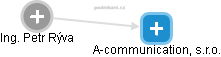 A-communication, s.r.o. - náhled vizuálního zobrazení vztahů obchodního rejstříku