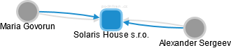 Solaris House s.r.o. - náhled vizuálního zobrazení vztahů obchodního rejstříku