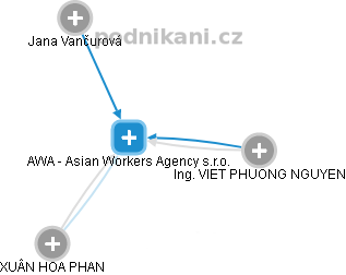 AWA - Asian Workers Agency s.r.o. - náhled vizuálního zobrazení vztahů obchodního rejstříku