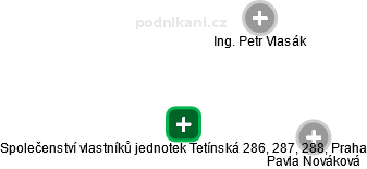 Společenství vlastníků jednotek Tetínská 286, 287, 288, Praha - náhled vizuálního zobrazení vztahů obchodního rejstříku