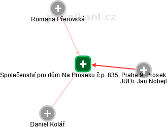 Společenství pro dům Na Proseku č.p. 835, Praha 9, Prosek - náhled vizuálního zobrazení vztahů obchodního rejstříku
