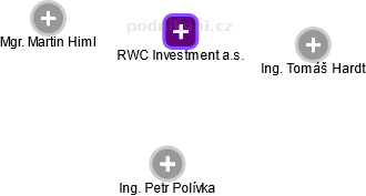 RWC Investment a.s. - náhled vizuálního zobrazení vztahů obchodního rejstříku