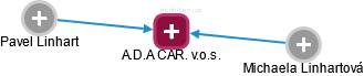 A.D.A CAR. v.o.s. - náhled vizuálního zobrazení vztahů obchodního rejstříku