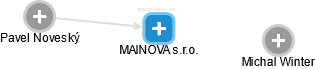 MAINOVA s.r.o. - náhled vizuálního zobrazení vztahů obchodního rejstříku
