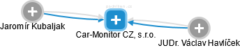 Car-Monitor CZ, s.r.o. - náhled vizuálního zobrazení vztahů obchodního rejstříku