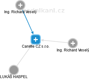Carville CZ s.r.o. - náhled vizuálního zobrazení vztahů obchodního rejstříku