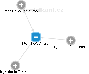 FAJN FOOD s.r.o. - náhled vizuálního zobrazení vztahů obchodního rejstříku