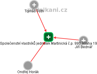 Společenství vlastníků jednotek Martinická č.p. 990, Praha 19 - náhled vizuálního zobrazení vztahů obchodního rejstříku