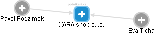 XARA shop s.r.o. - náhled vizuálního zobrazení vztahů obchodního rejstříku