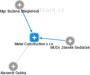 Metal Construction s.r.o. - náhled vizuálního zobrazení vztahů obchodního rejstříku