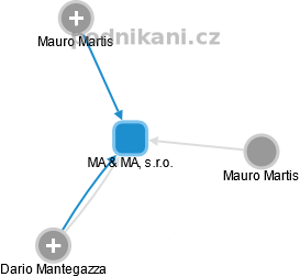 MA & MA, s.r.o. - náhled vizuálního zobrazení vztahů obchodního rejstříku
