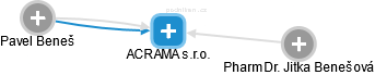 ACRAMA s.r.o. - náhled vizuálního zobrazení vztahů obchodního rejstříku