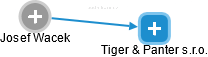 Tiger & Panter s.r.o. - náhled vizuálního zobrazení vztahů obchodního rejstříku