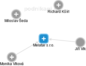 Melatar s.r.o. - náhled vizuálního zobrazení vztahů obchodního rejstříku