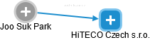 HiTECO Czech s.r.o. - náhled vizuálního zobrazení vztahů obchodního rejstříku